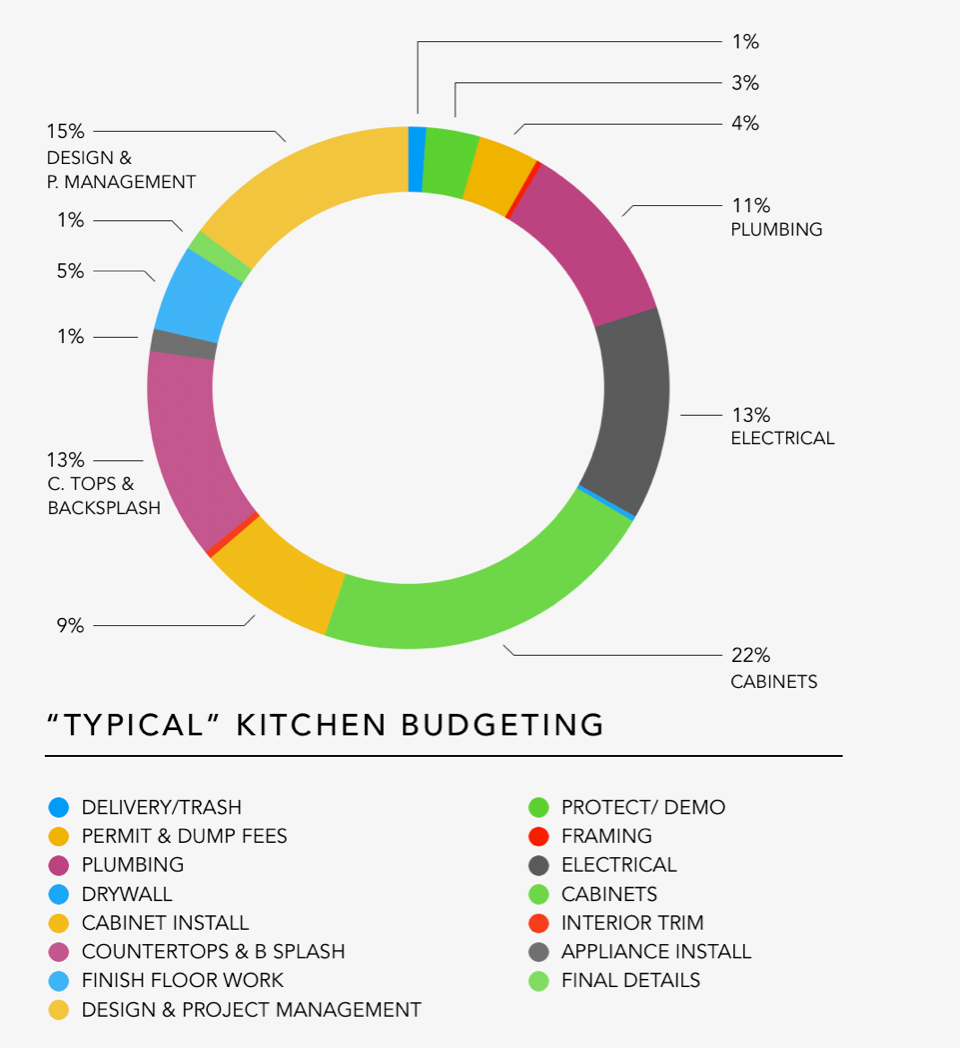 How You Can limit the Cost of Remodeling Your Kitchen - Case